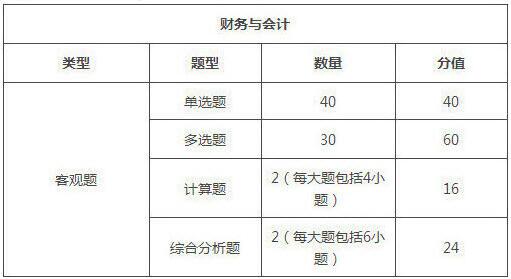 2019年福建税务师考试题型/