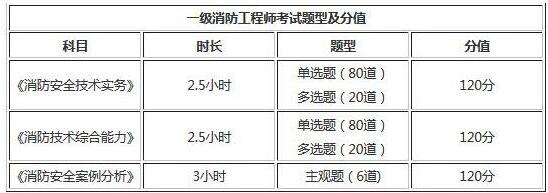 2019年贵州一级消防工程师考试题型