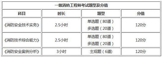 2019年广东一级消防工程师考试题型