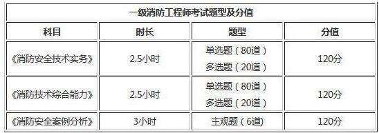 2019年河南一级消防工程师考试题型