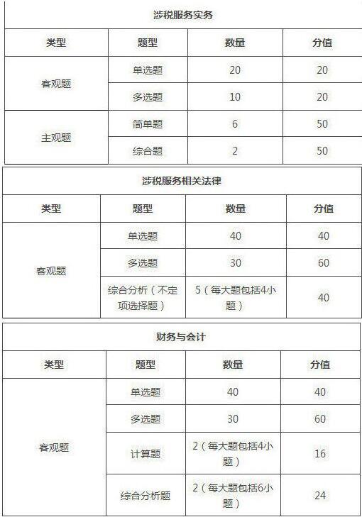 2019年贵州税务师考试题型/