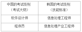 中韩信息技术考试标准互认的级别