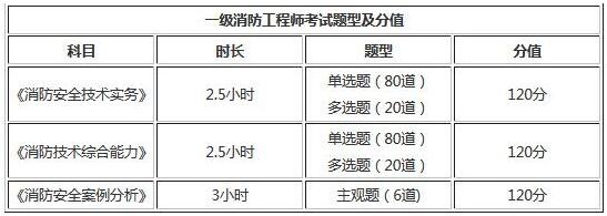 2019年甘肃一级消防工程师考试题型