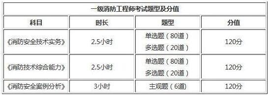 2019年江西一级消防工程师考试题型