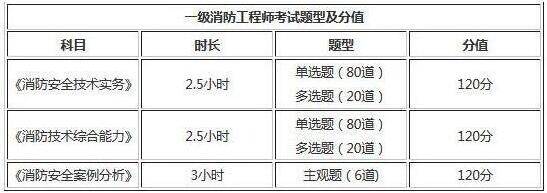 2019年一级消防工程师考试题型