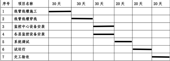 视频监控系统施工进度计划表