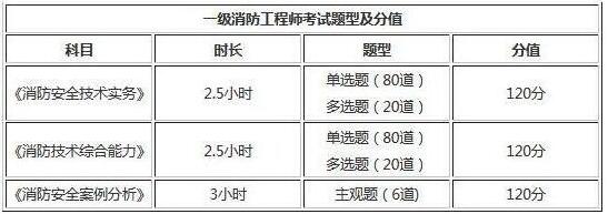 2019年吉林一级消防工程师考试题型