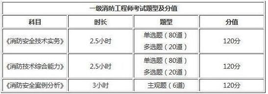 2019年辽宁一级消防工程师考试题型