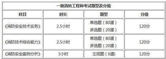 2019年内蒙古一级消防工程师考试题型