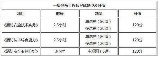 2019年青海一级消防工程师考试题型
