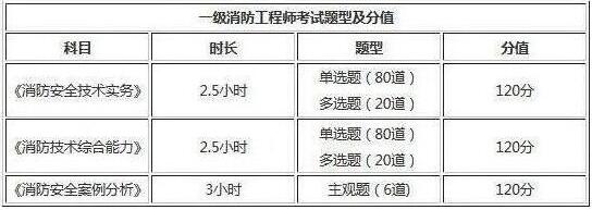 2019年山西一级消防工程师考试题型