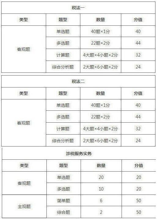 2019年陕西税务师考试题型/