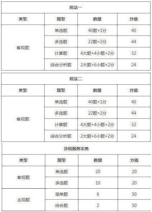 2019年云南税务师考试题型/