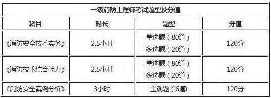 2019年陕西一级消防工程师考试题型