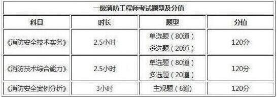 2019年新疆一级消防工程师考试题型