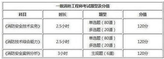 2019年浙江一级消防工程师考试题型