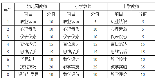 海南2018下半年教师资格证面试项目和分值