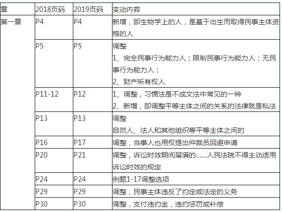 2019初级会计职称《经济法基础》教材变化对比：第一章