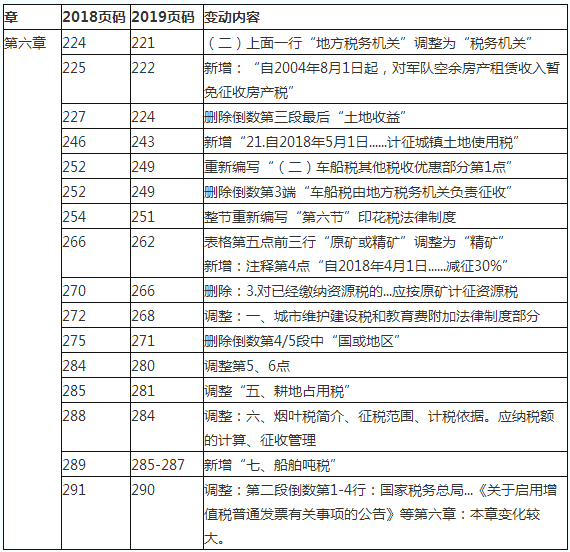 2019初级会计职称《经济法基础》教材变化对比：第六章