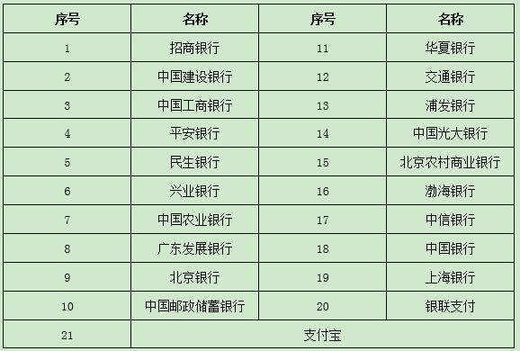 中小学教师资格考试报名网上支付银行列表