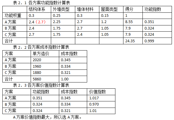 2017年造价工程师《案例分析》真题及答案2