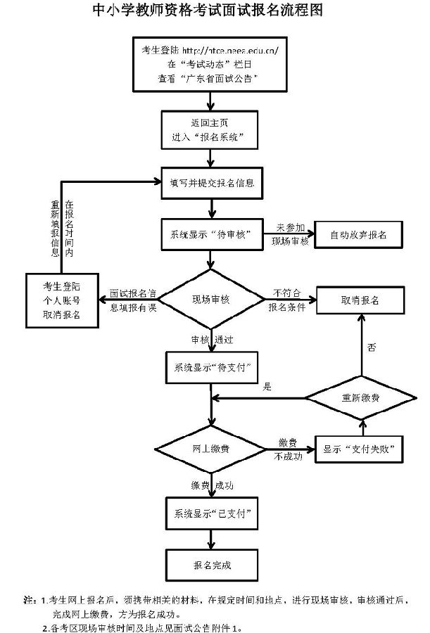 面试报名流程