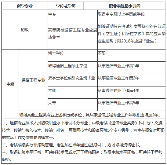 吉林2019年通信工程师报名入口