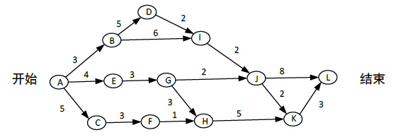 某软件项目的活动图如下图所示,其中顶点表示项目里程碑,连接顶点的边