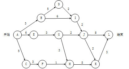 某软件项目的活动图如下图所示,其中顶点表示项目里程碑,连接顶点的边