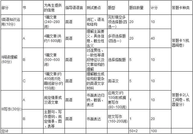 考研英语(一)考哪些题型?