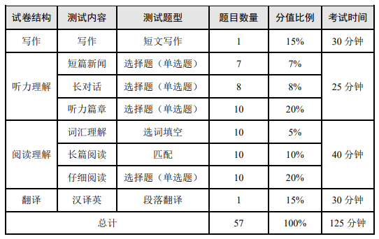 CET4考试内容