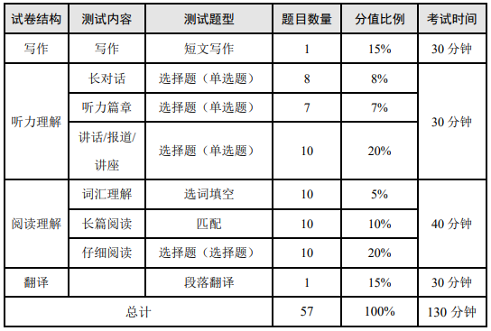 CET6考试内容