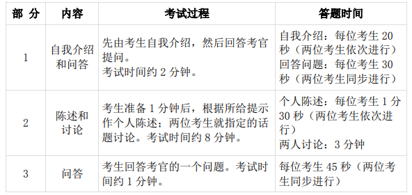 大学英语六级口语考试（CET-SET6）内容及流程