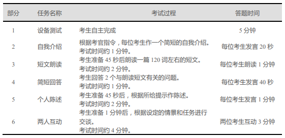 CET-SET4考试流程