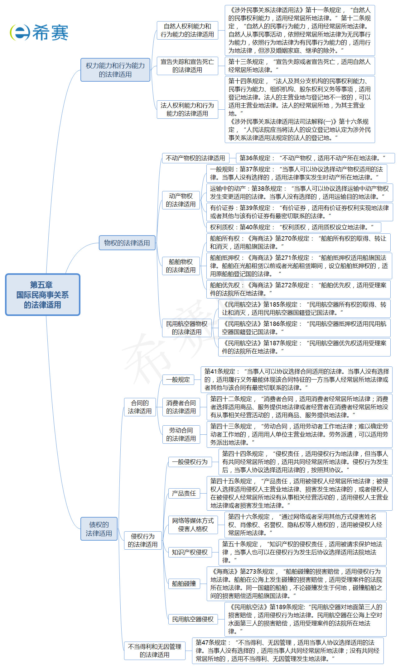 国际民商事关系的法律适用(1)