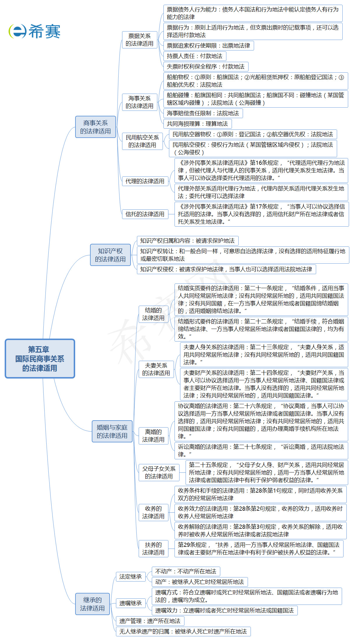 国际民商事关系的法律适用(2)