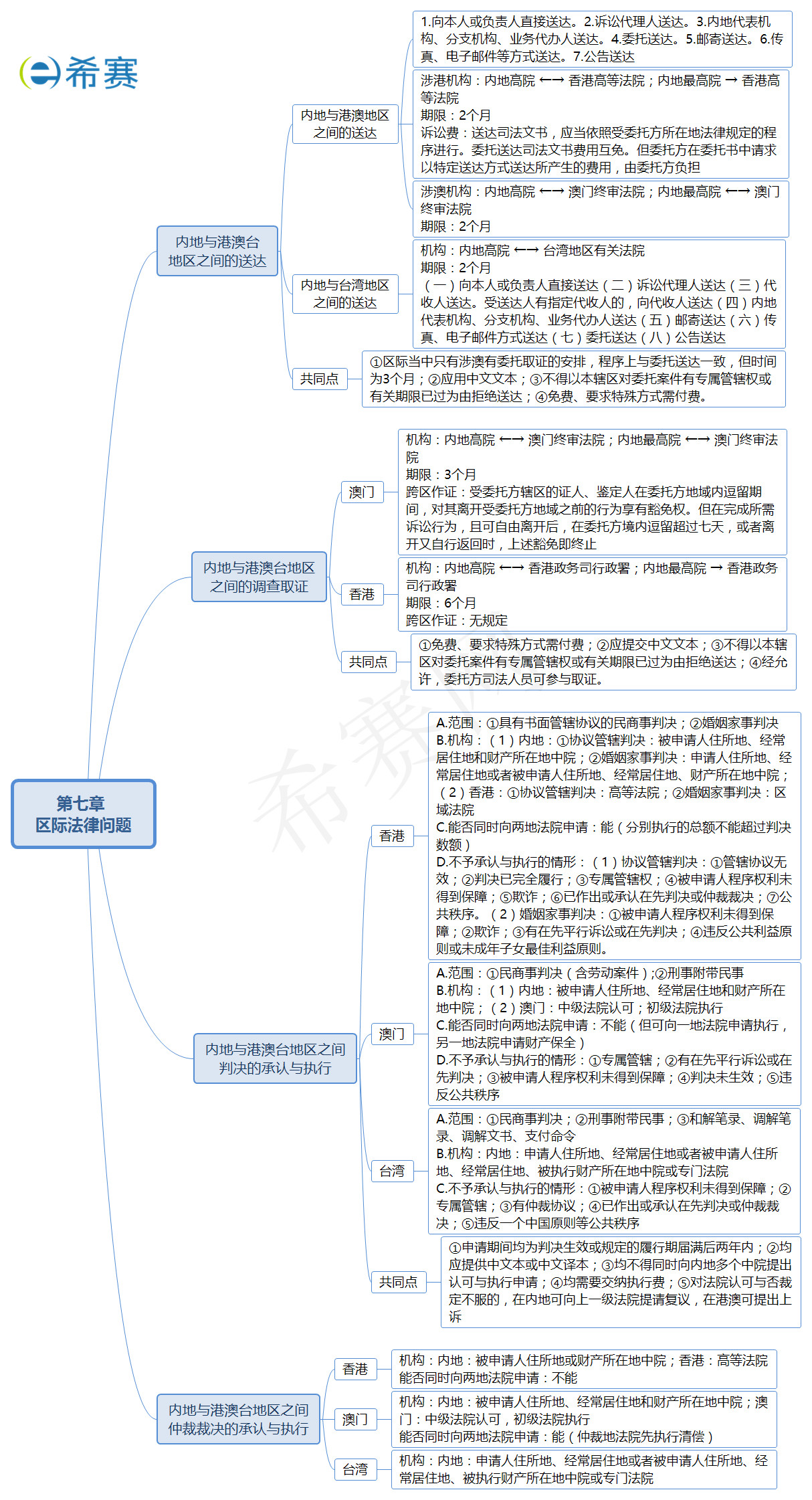 区际法律问题