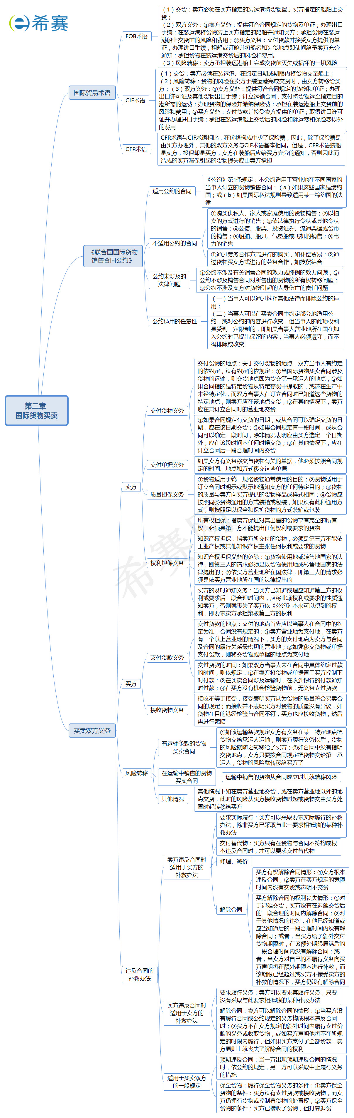 国际货物买卖
