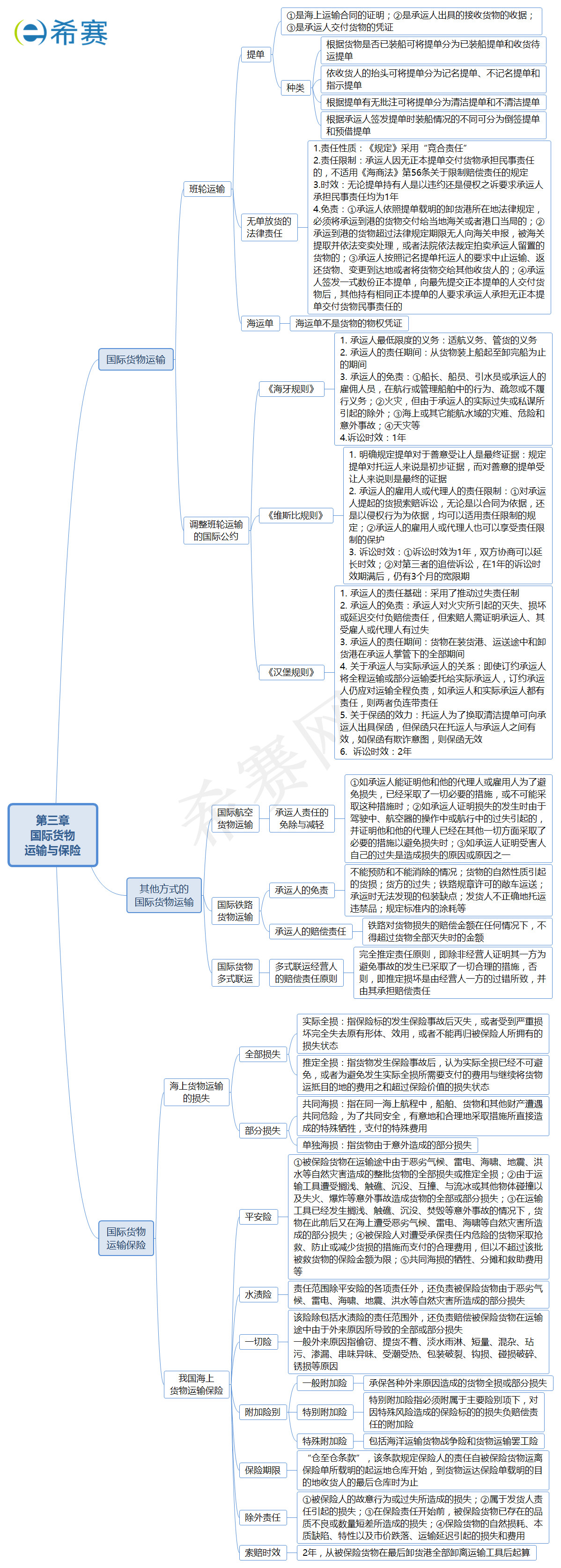 国际货物运输与保险