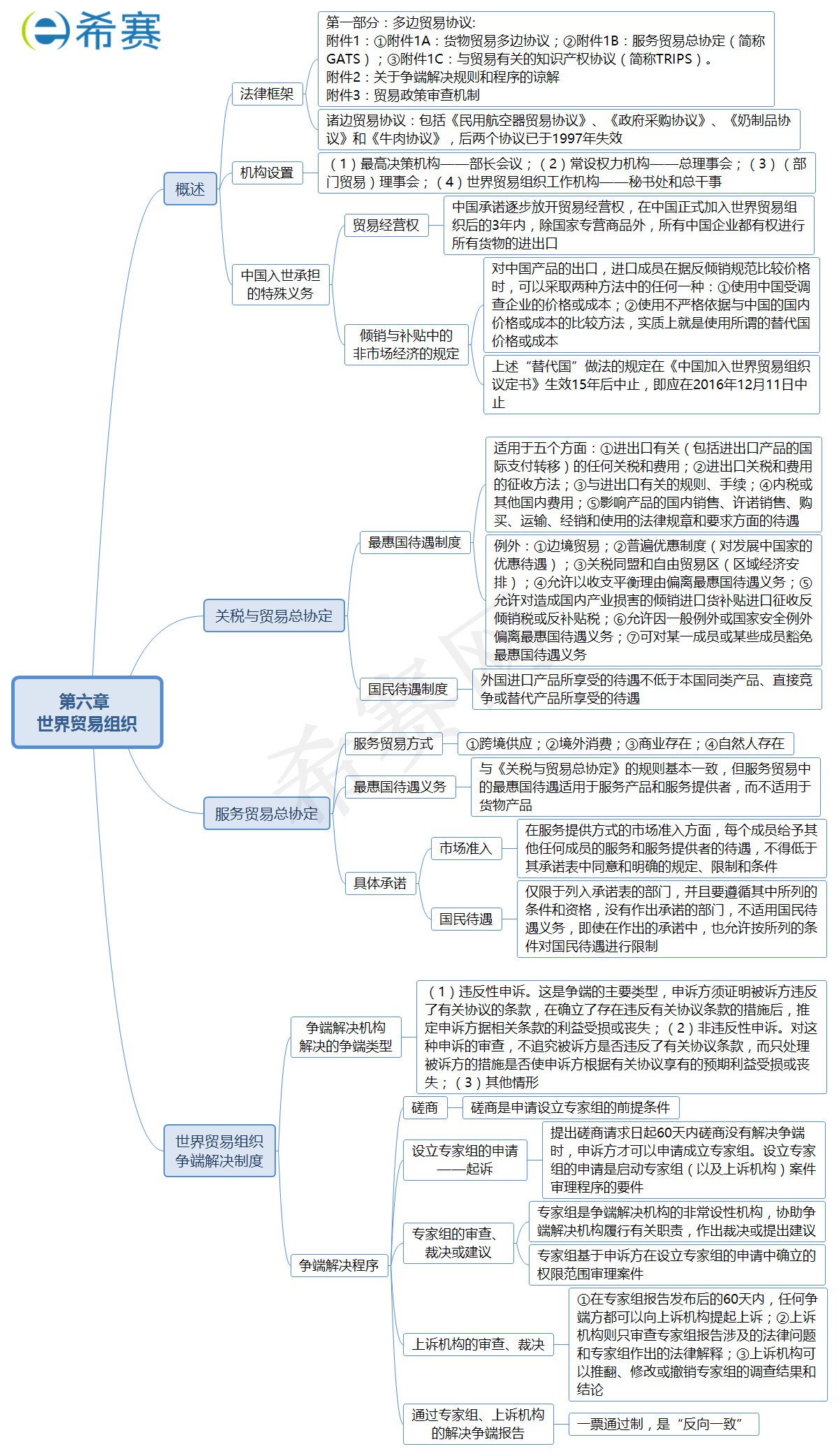 世界贸易组织