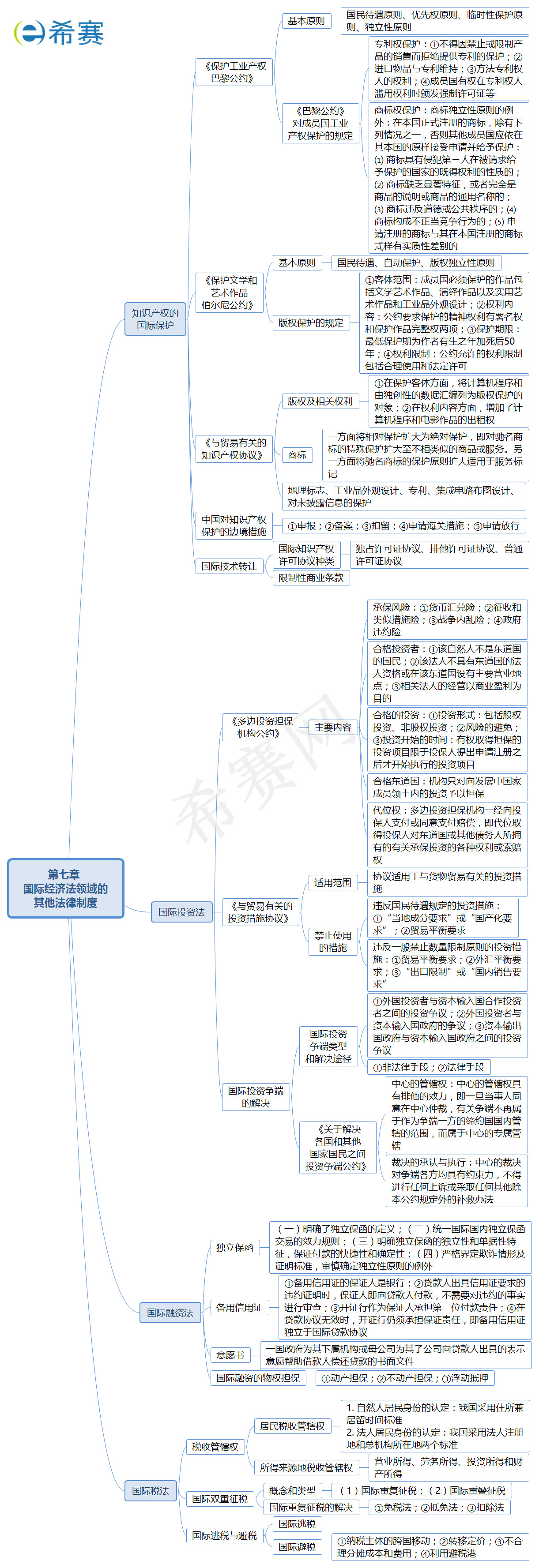 国际经济法领域的其他法律制度